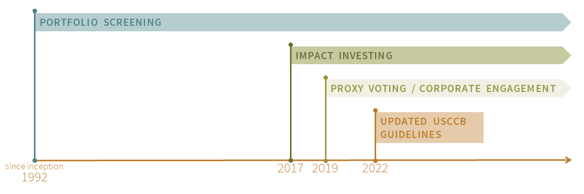 CCF's Evolution as a Catholic Investor