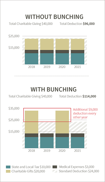 Two charts compare the tax benefits of charitable giving without bunching and charitable giving with bunching