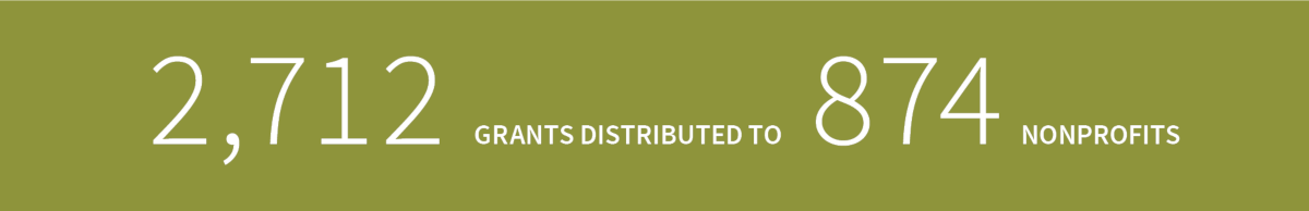 2,712 grants distributed to 874 nonprofits.