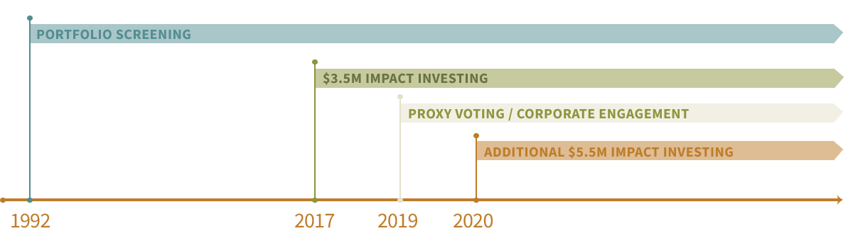 CCF's Evolution as a Catholic Investor