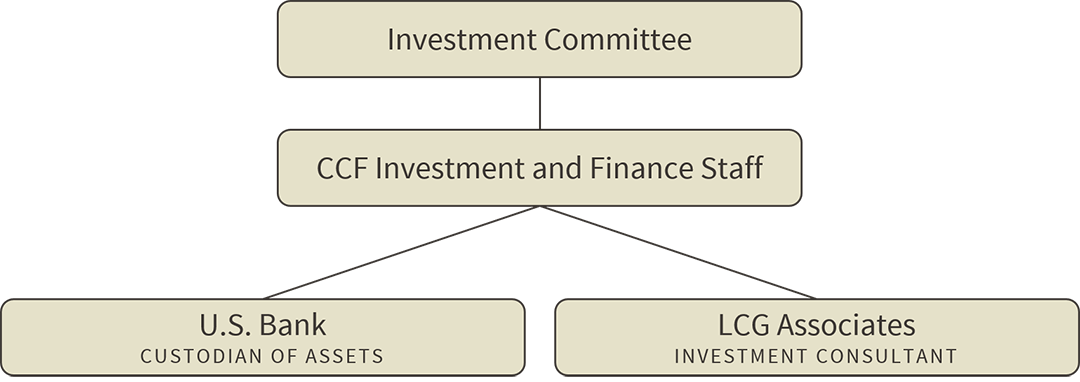 Investment Oversight