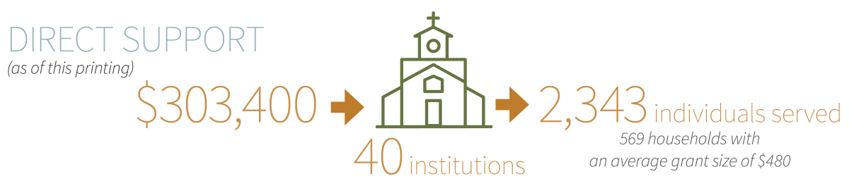 Infographic: $303,4000 in direct support grants distributed to 40 institutions; these funds were redistributed to serve 2,343 individuals (596 households received grants averaging $480)